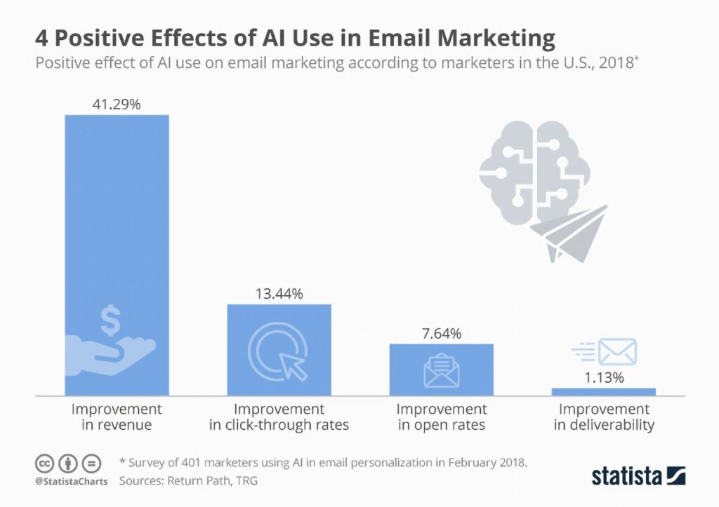 les statistiques de l'email marketing aux effets positifs